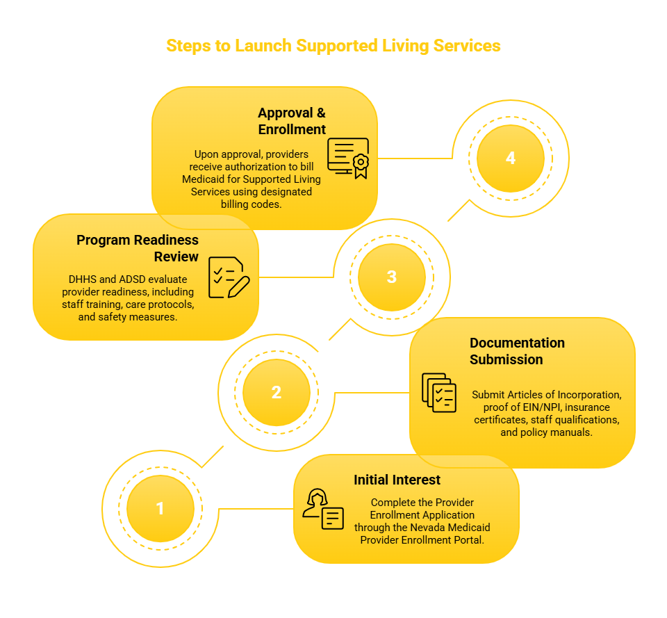 NEVADA SUPPORTED LIVING SERVICES PROVIDER