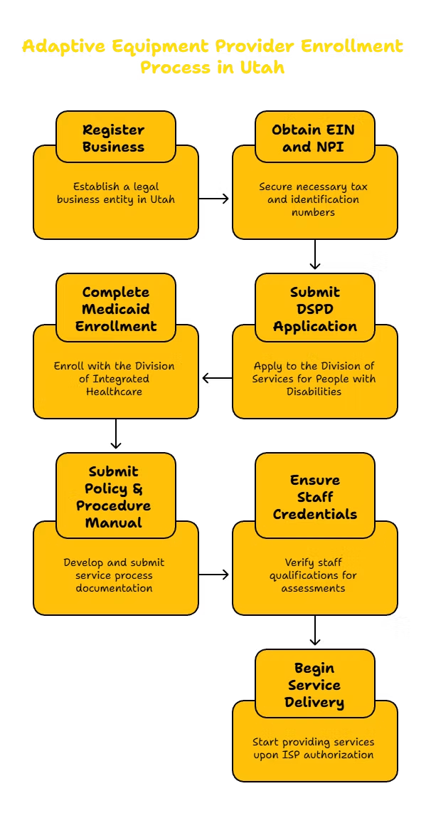 ADAPTIVE EQUIPMENT PROVIDER IN UTAH