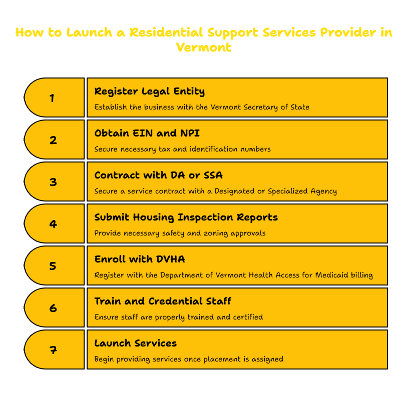 RESIDENTIAL SUPPORT SERVICES PROVIDER IN VERMONT
