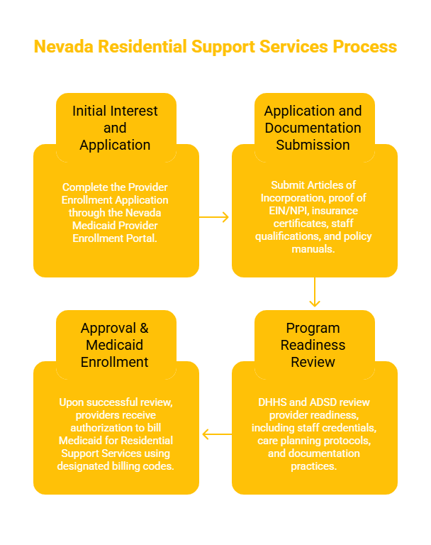 NEVADA RESIDENTIAL SUPPORT SERVICES PROVIDER