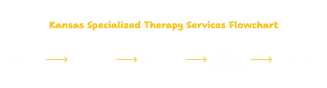 SPECIALIZED THERAPIES PROVIDER IN KANSAS