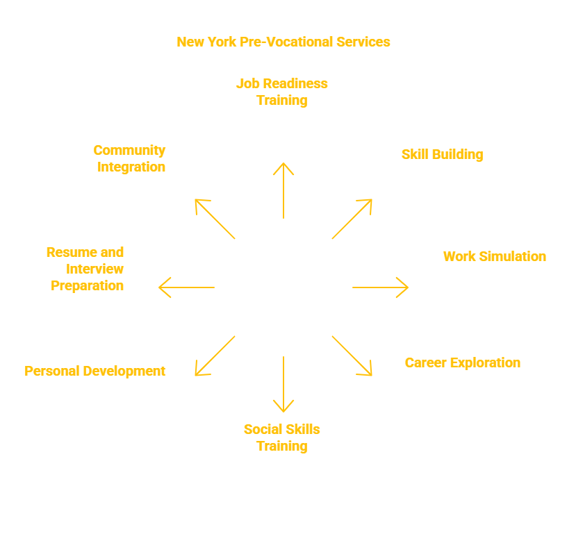 NEW YORK PRE-VOCATIONAL SERVICES PROVIDER