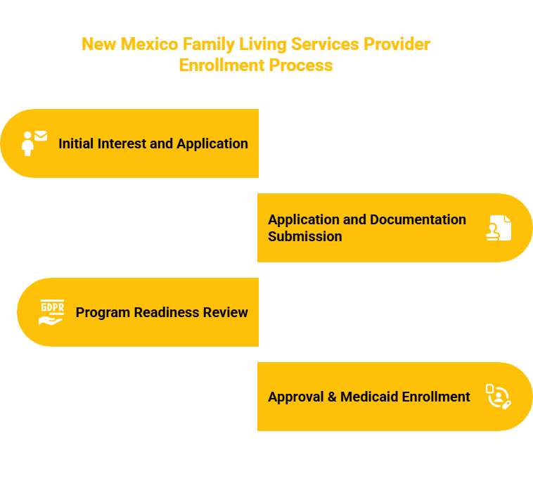 NEW MEXICO FAMILY LIVING SERVICES PROVIDER