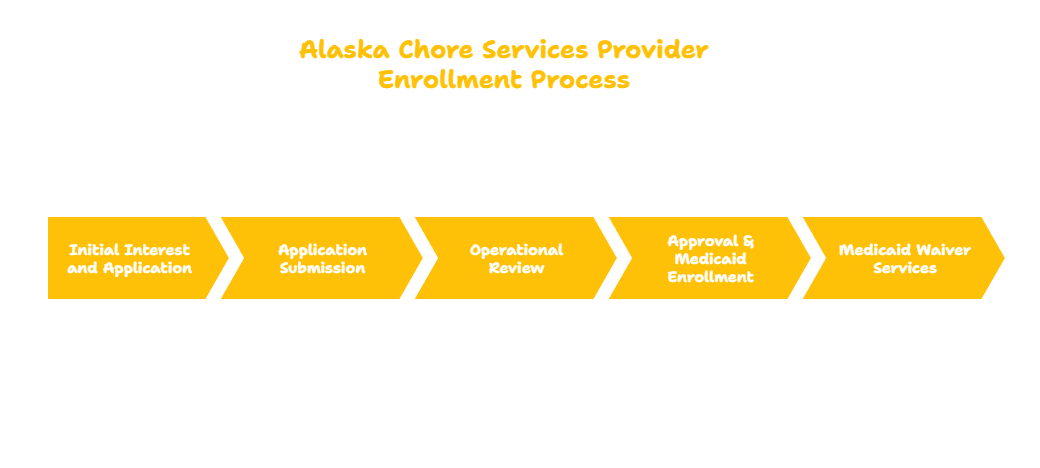 Care Coordination Services in Alaska