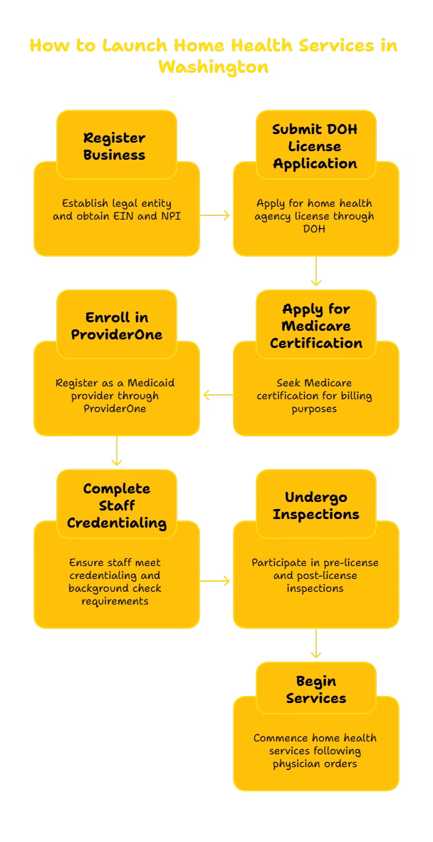 HOME HEALTH CARE SERVICES PROVIDER IN WASHINGTON