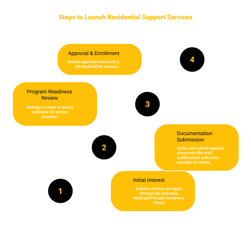 NEBRASKA RESIDENTIAL SUPPORT SERVICES PROVIDER