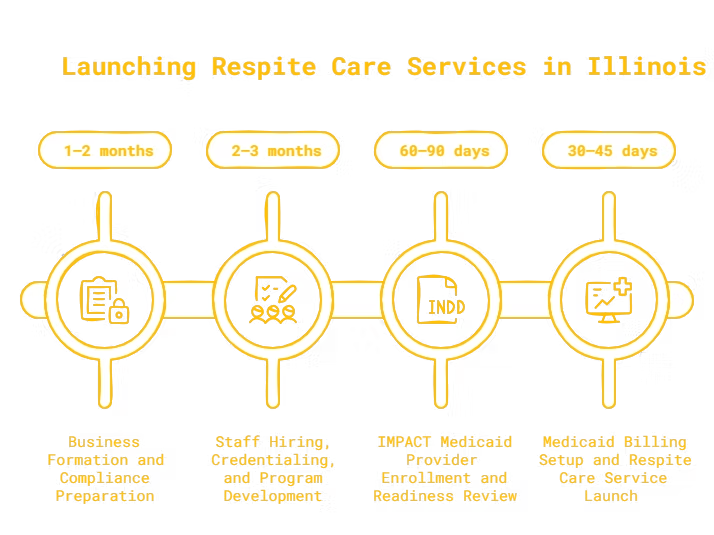 RESPITE CARE SERVICES PROVIDER IN ILLINOIS