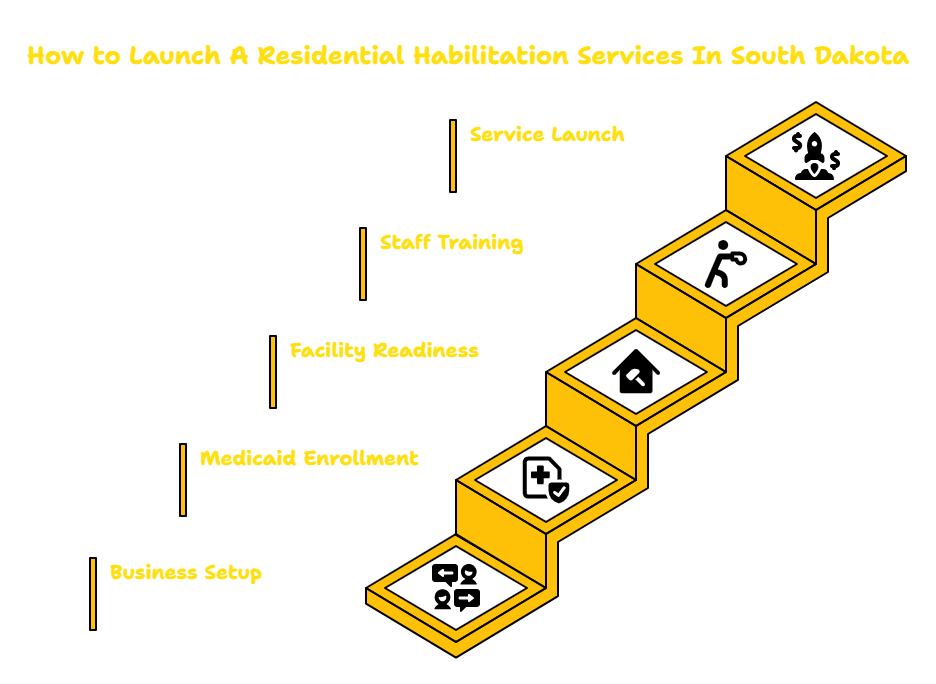 RESIDENTIAL HABILITATION SERVICES PROVIDER IN SOUTH DAKOTA