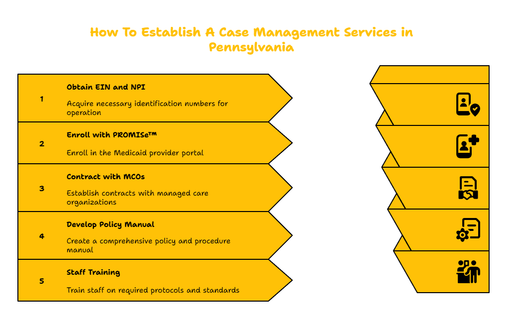 PENNSYLVANIA CASE MANAGEMENT PROVIDER