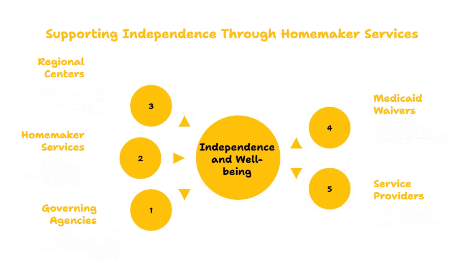HOMEMAKER SERVICES PROVIDER IN CALIFORNIA