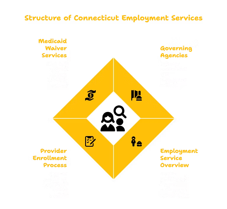 EMPLOYMENT SERVICES PROVIDER IN CONNECTICUT