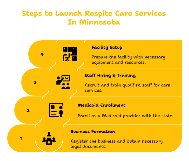 MINNESOTA RESPITE CARE SERVICES PROVIDER