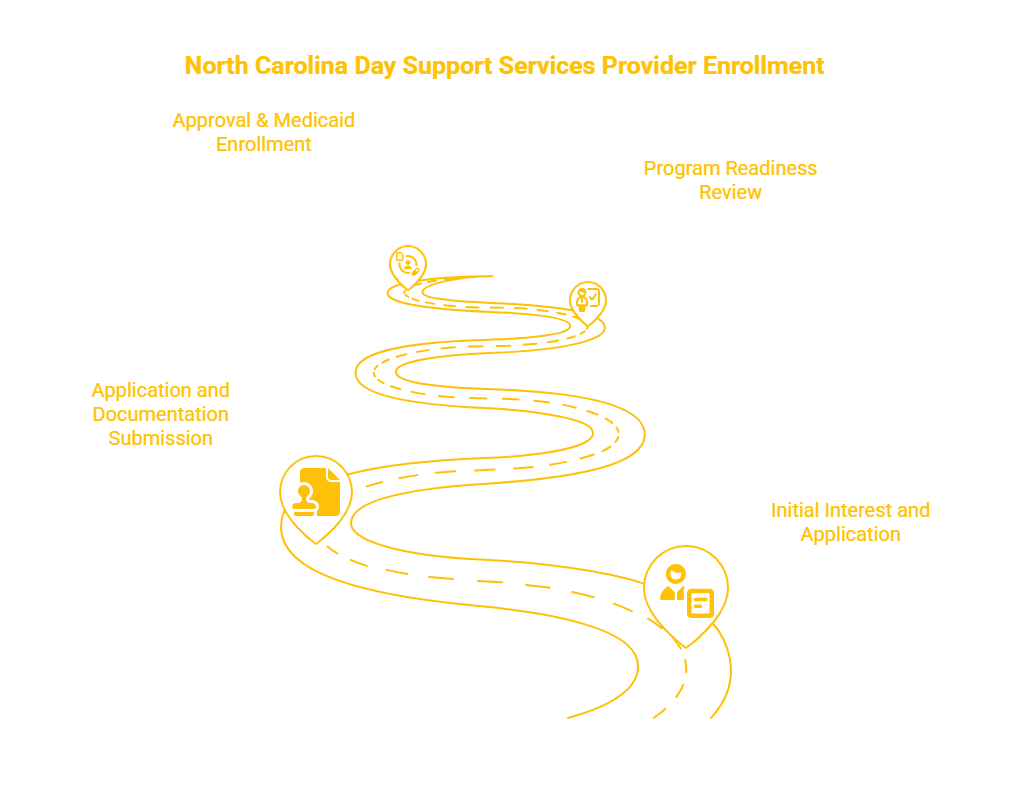 NORTH CAROLINA DAY SUPPORT SERVICES PROVIDER