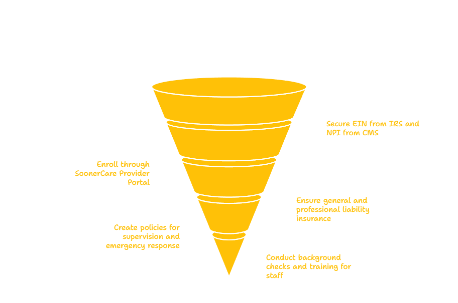 OKLAHOMA RESPITE CARE SERVICES PROVIDER