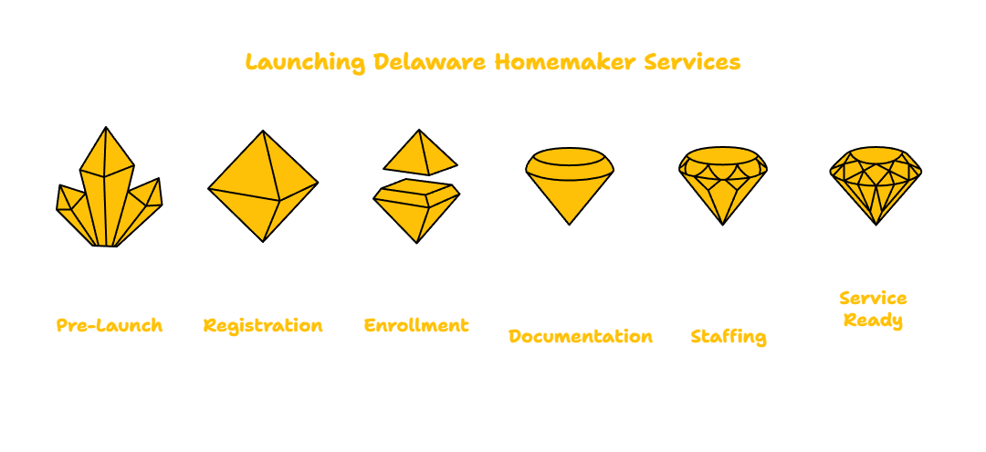 HOMEMAKER SERVICES PROVIDER IN DELAWARE