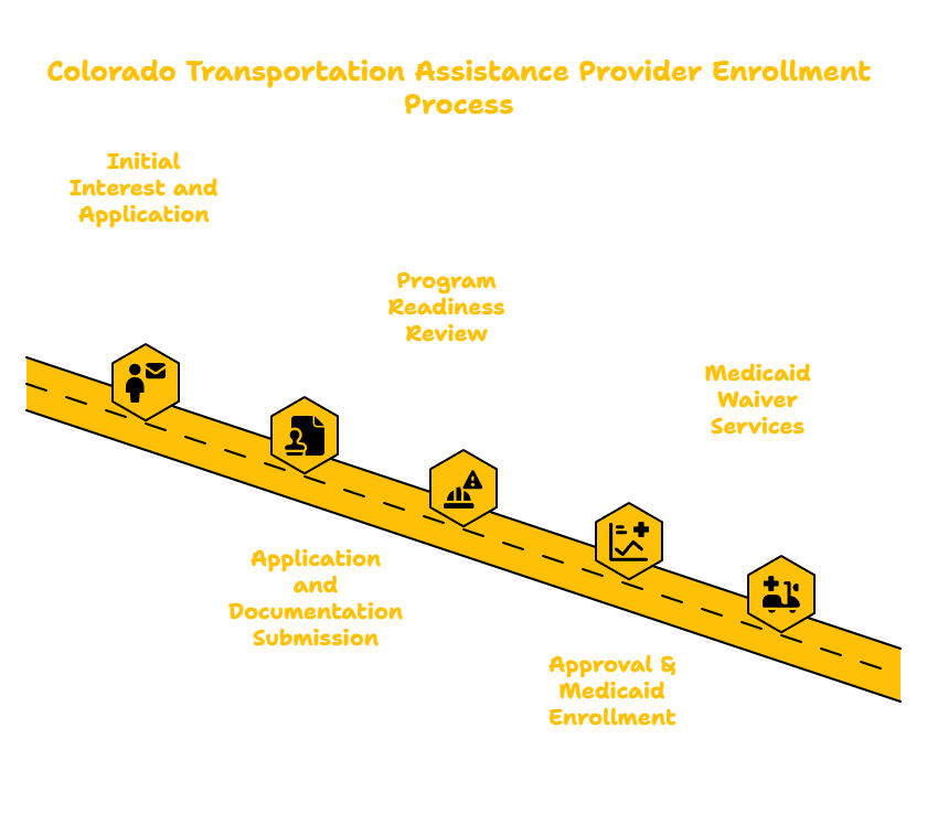 Colorado Transportation Assistance Provider