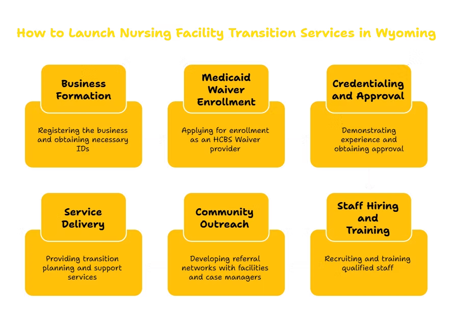 NURSING FACILITY TRANSITION SERVICES PROVIDER IN WYOMING