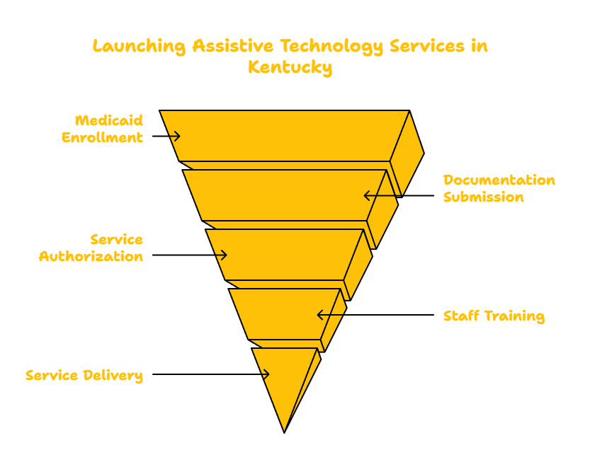 Kentucky Assistive Technology Services