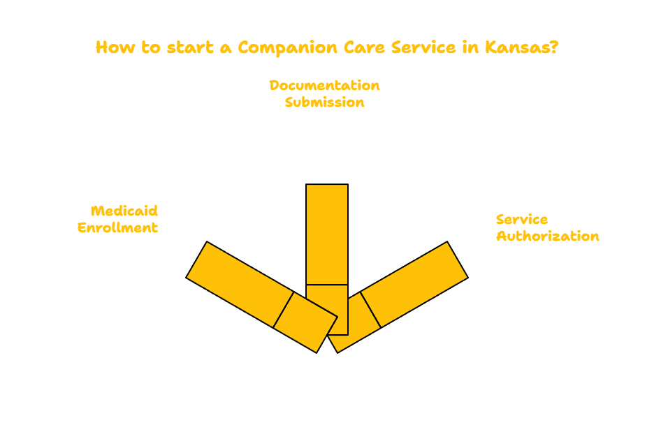 COMPANION CARE SERVICES PROVIDER IN KANSAS