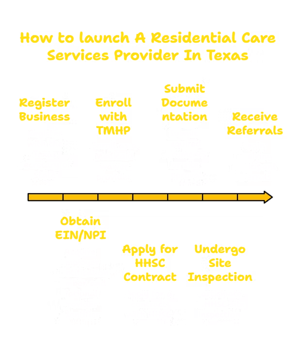 RESIDENTIAL CARE SERVICES PROVIDER IN TEXAS