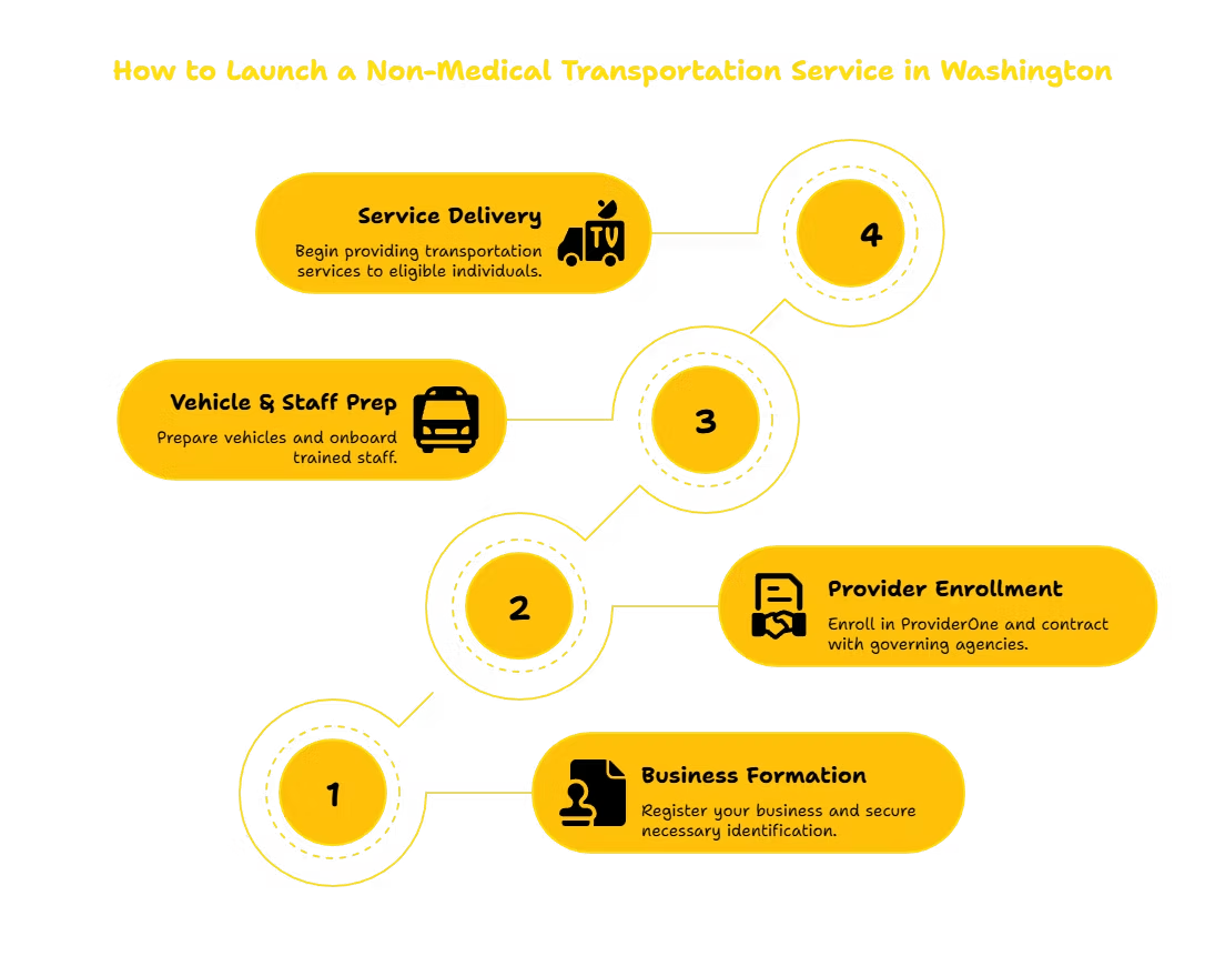 NON-MEDICAL TRANSPORTATION SERVICES PROVIDER IN WASHINGTON