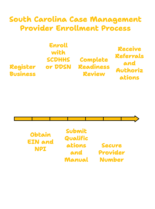 SOUTH CAROLINA CASE MANAGEMENT PROVIDER