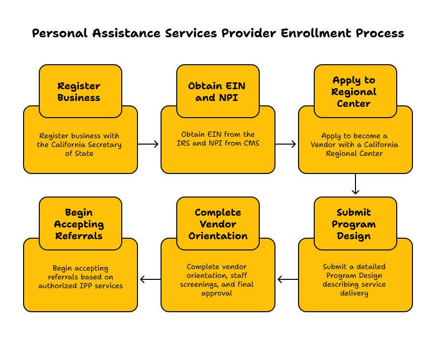 CALIFORNIA PERSONAL ASSISTANCE SERVICES PROVIDER