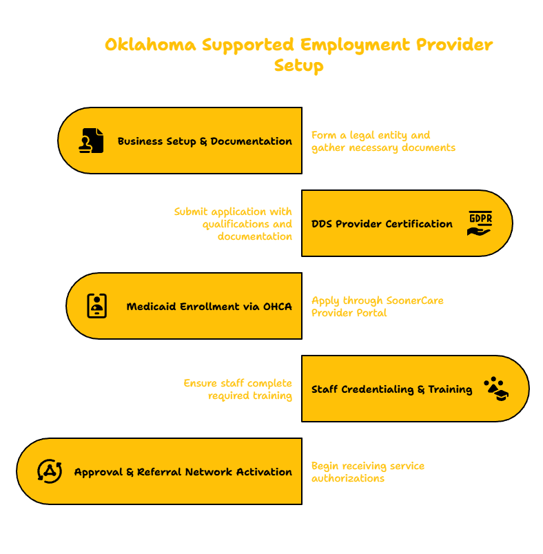 OKLAHOMA SUPPORTED EMPLOYMENT PROVIDER