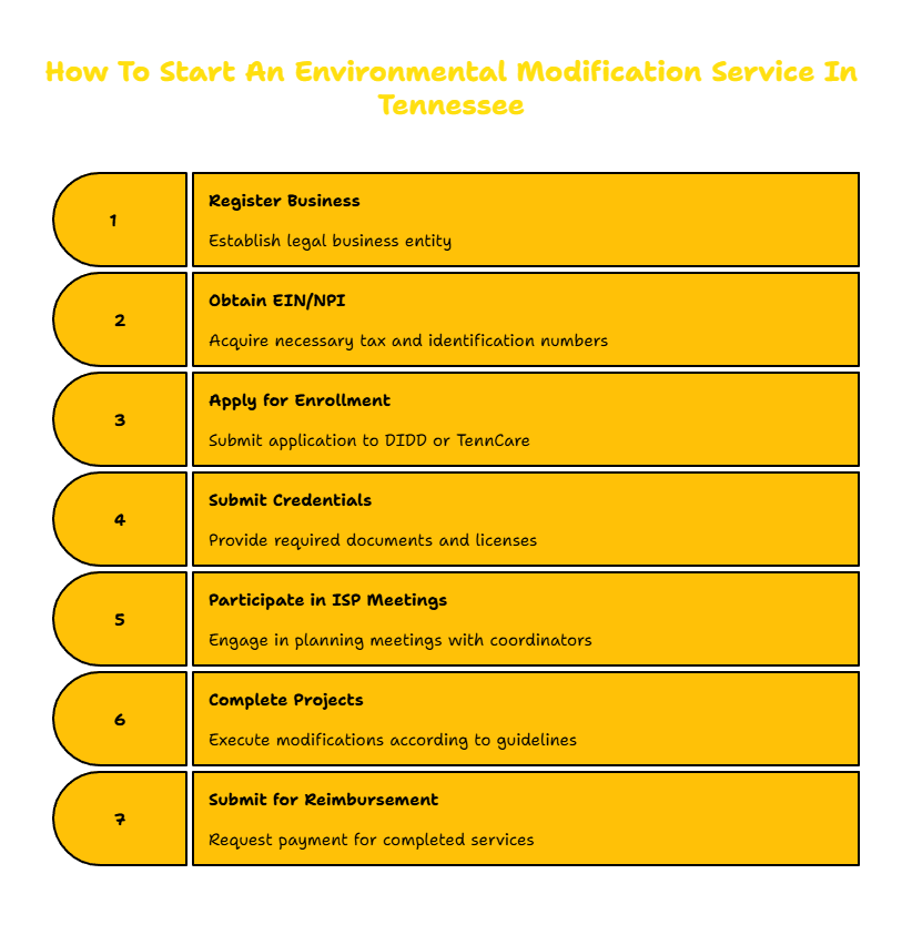 ENVIRONMENTAL MODIFICATION SERVICES PROVIDER IN TENNESSEE