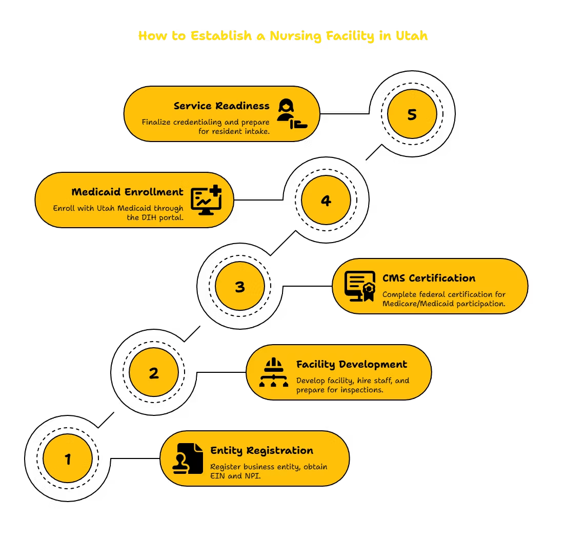 NURSING FACILITY PROVIDER IN UTAH