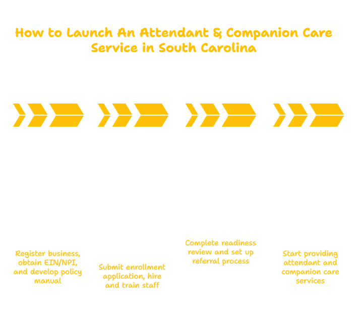 SOUTH CAROLINA ATTENDANT & COMPANION CARE PROVIDER