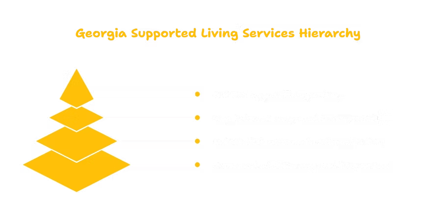 SUPPORTED LIVING SERVICES PROVIDER IN GEORGIA