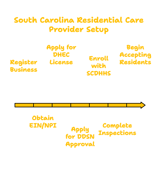 SOUTH CAROLINA RESIDENTIAL CARE PROVIDER