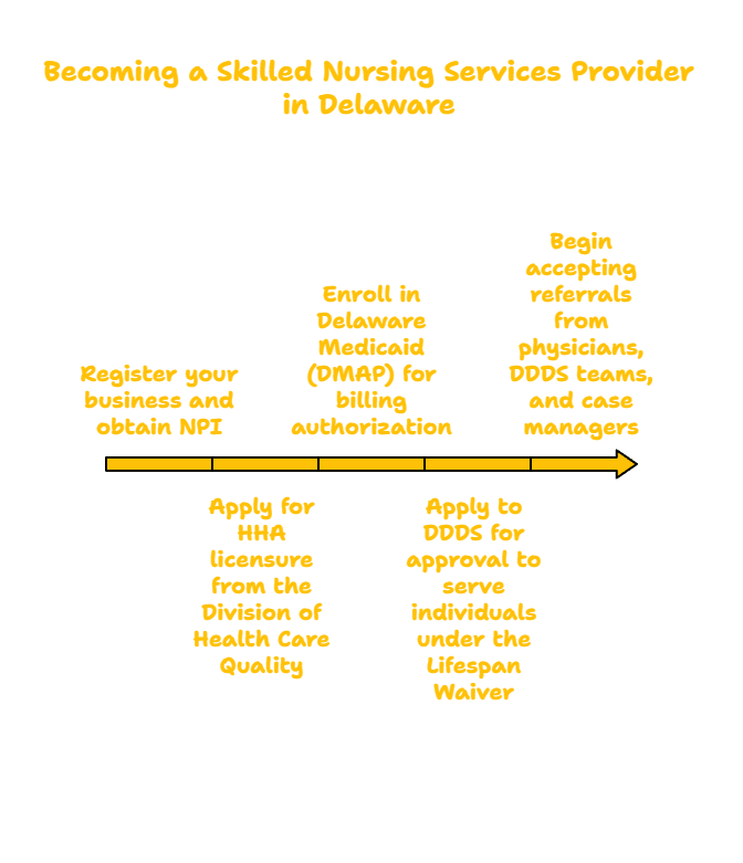 SKILLED NURSING SERVICES PROVIDER IN DELAWARE
