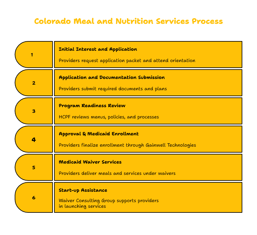 Colorado Meal and Nutrition Services