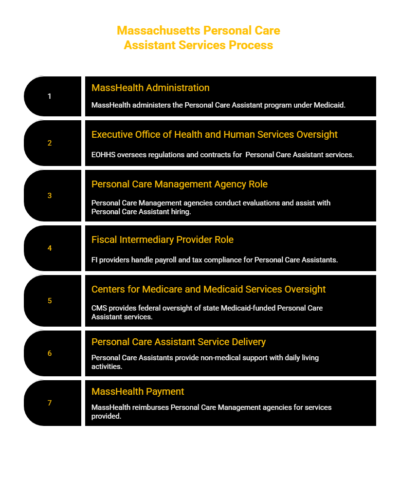 PERSONAL CARE ASSISTANT (PCA) SERVICES PROVIDER IN MASSACHUSETTS
