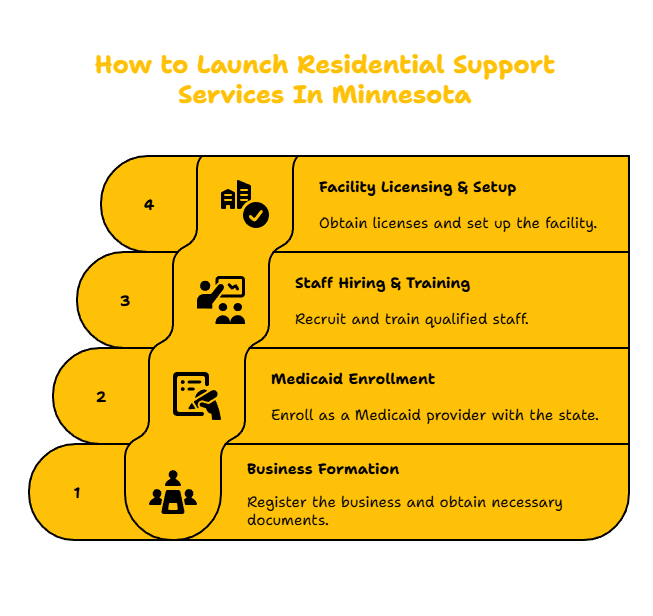 MINNESOTA RESIDENTIAL SUPPORT SERVICES PROVIDER