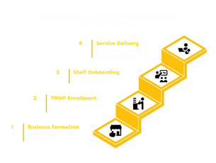 SUPPORTED EMPLOYMENT SERVICES PROVIDER IN TEXAS