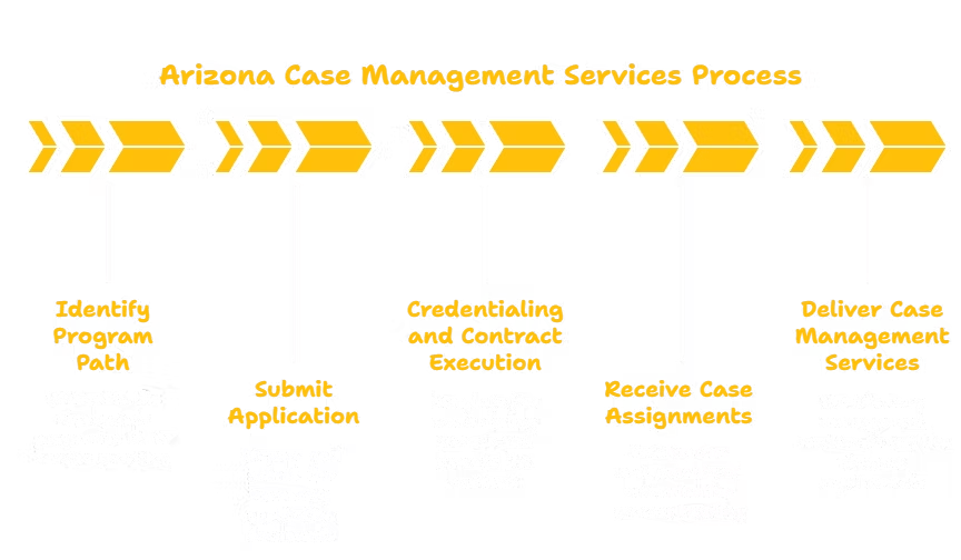Case Management Services in Arizona