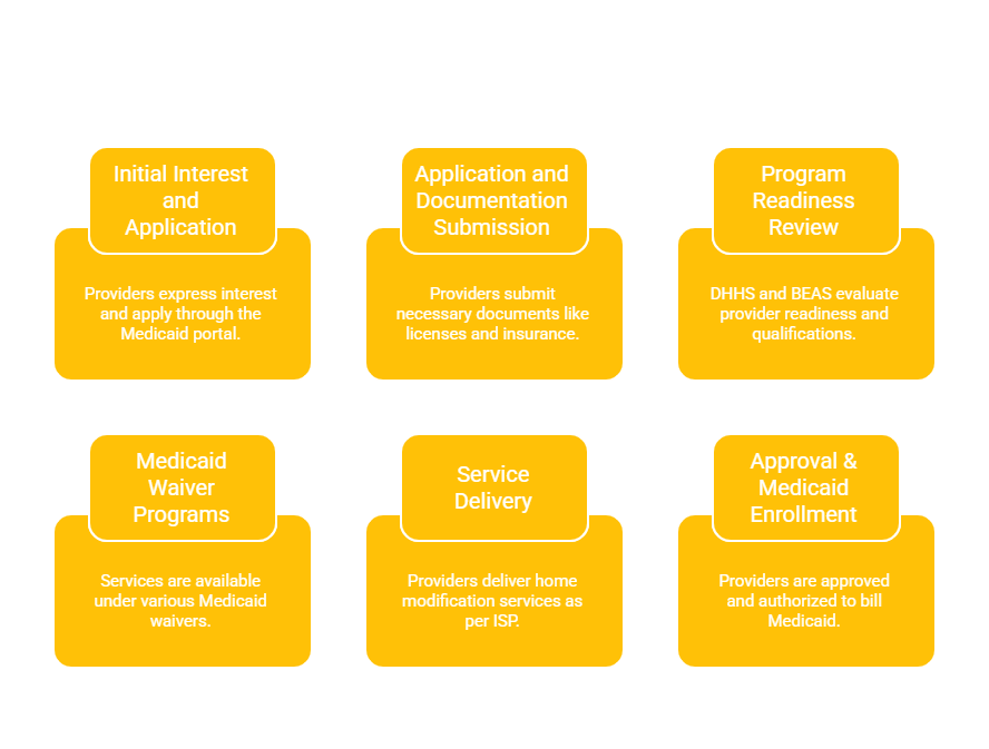 NEW HAMPSHIRE HOME MODIFICATION SERVICES PROVIDER