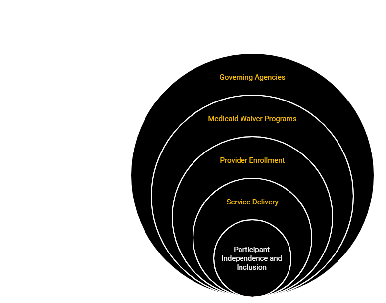INDIANA COMMUNITY INTEGRATION SERVICES PROVIDER