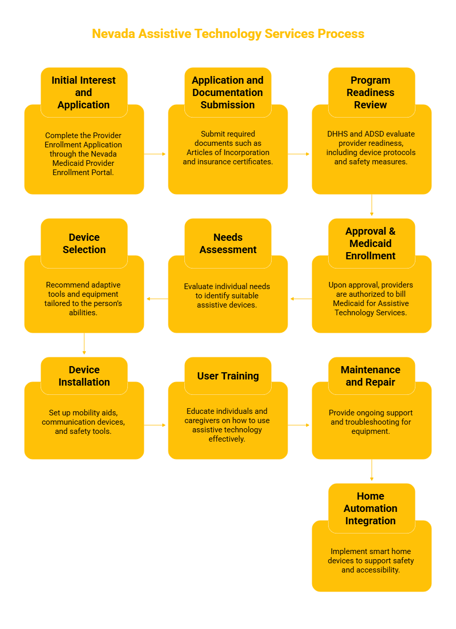 NEVADA ASSISTIVE TECHNOLOGY SERVICES PROVIDER