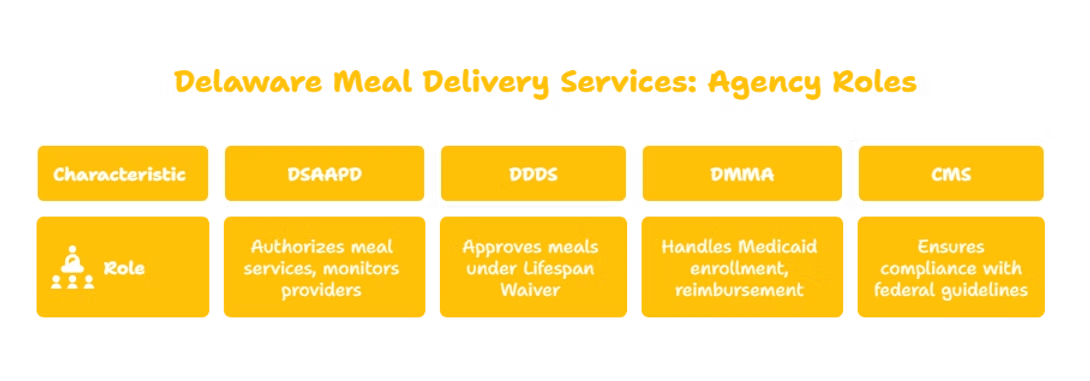 HOME-DELIVERED MEALS SERVICES PROVIDER IN DELAWARE