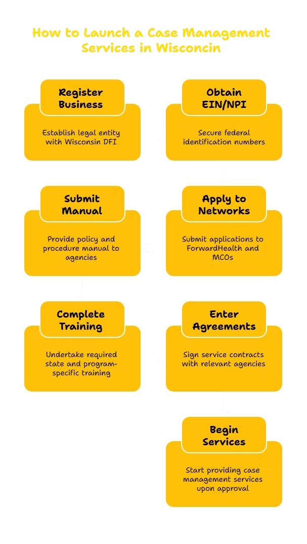CASE MANAGEMENT SERVICES PROVIDER IN WISCONSIN
