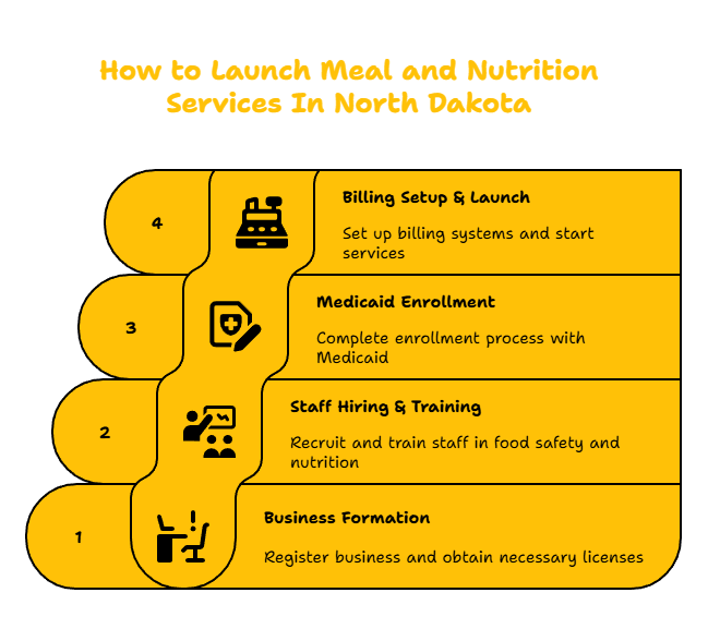 NORTH DAKOTA MEAL AND NUTRITION SERVICES PROVIDER