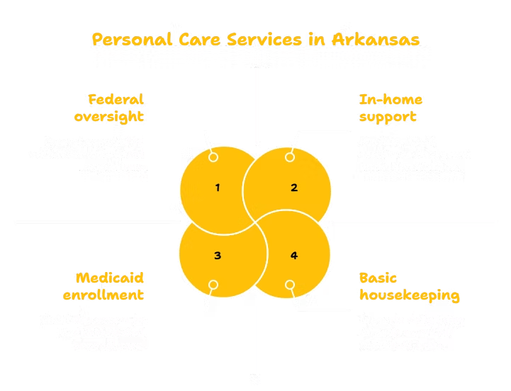 Personal Care Services in Arkansas