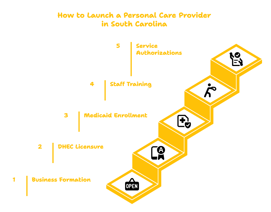 SOUTH CAROLINA PERSONAL CARE PROVIDER
