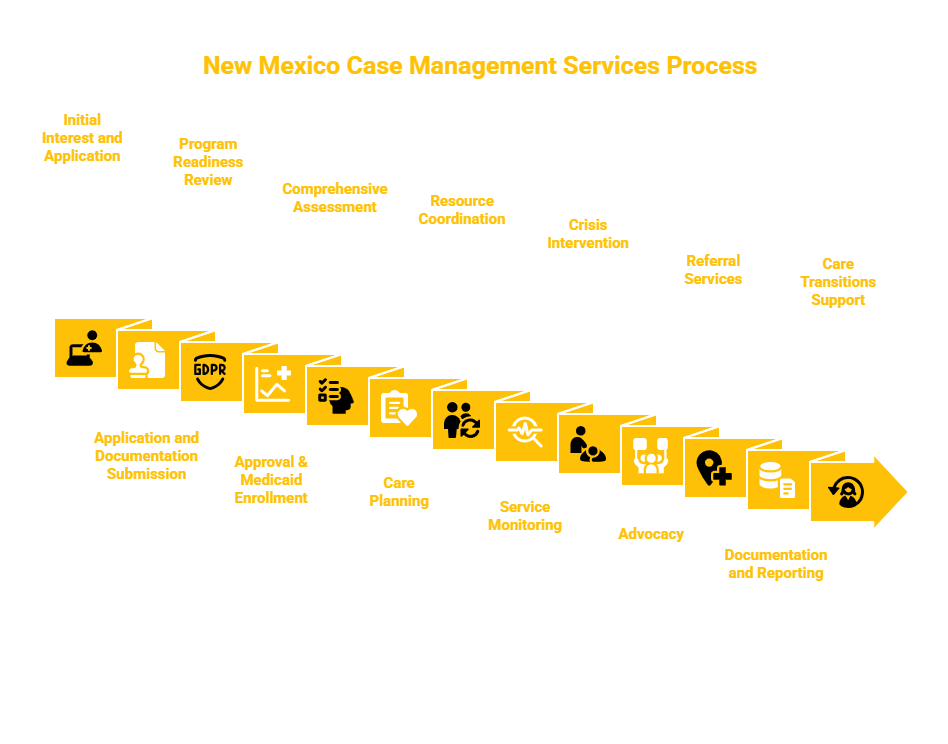 NEW MEXICO CASE MANAGEMENT SERVICES PROVIDER