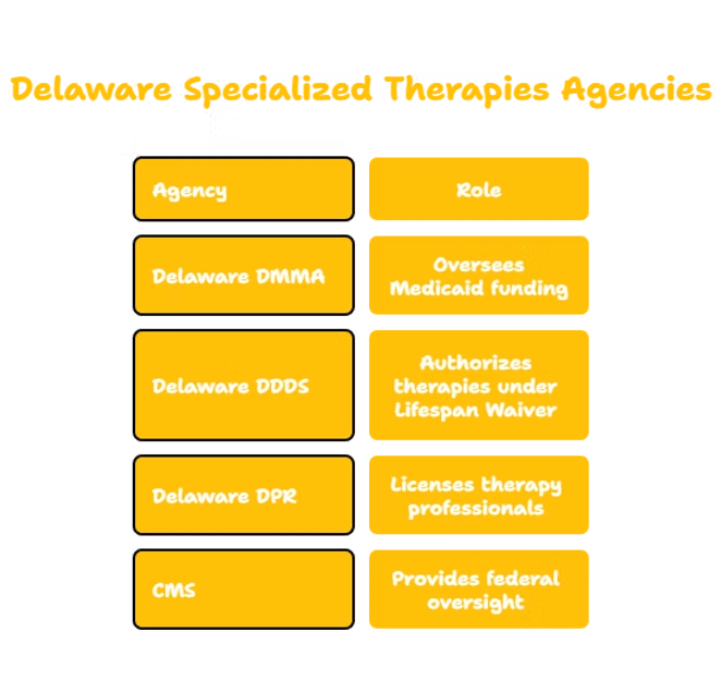 SPECIALIZED THERAPIES PROVIDER IN DELAWARE