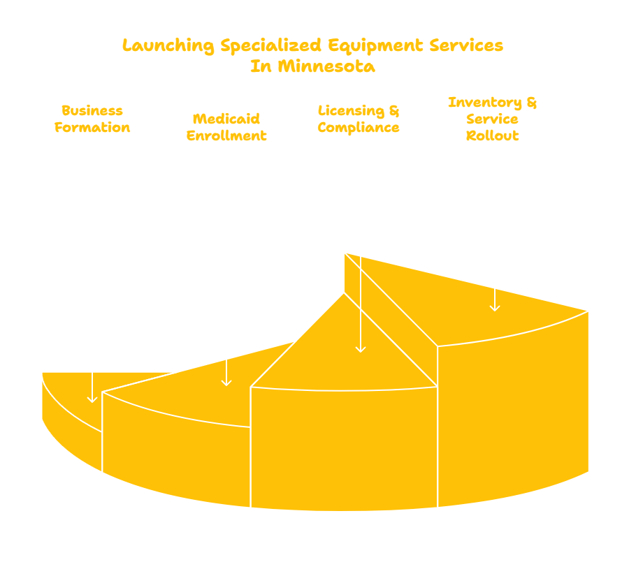 SPECIALIZED EQUIPMENT AND SUPPLY SERVICES PROVIDER IN MINNESOTA